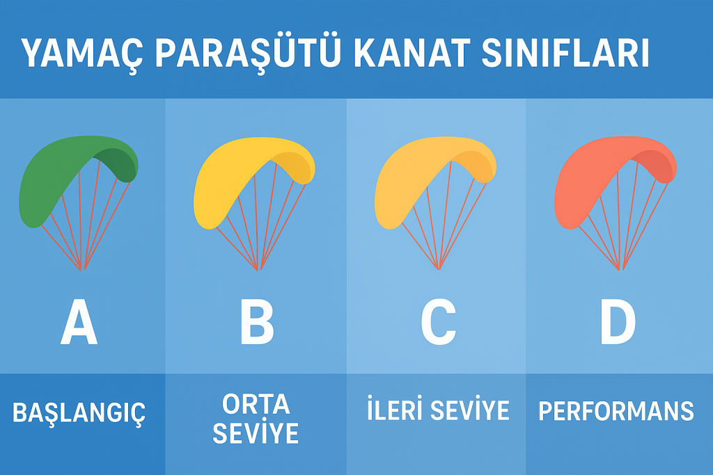 Yamaç Paraşütü Kanat Sınıfları (EN Sınıflandırması)